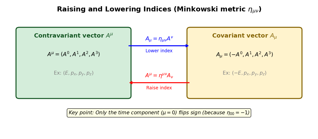 Raising and lowering indices