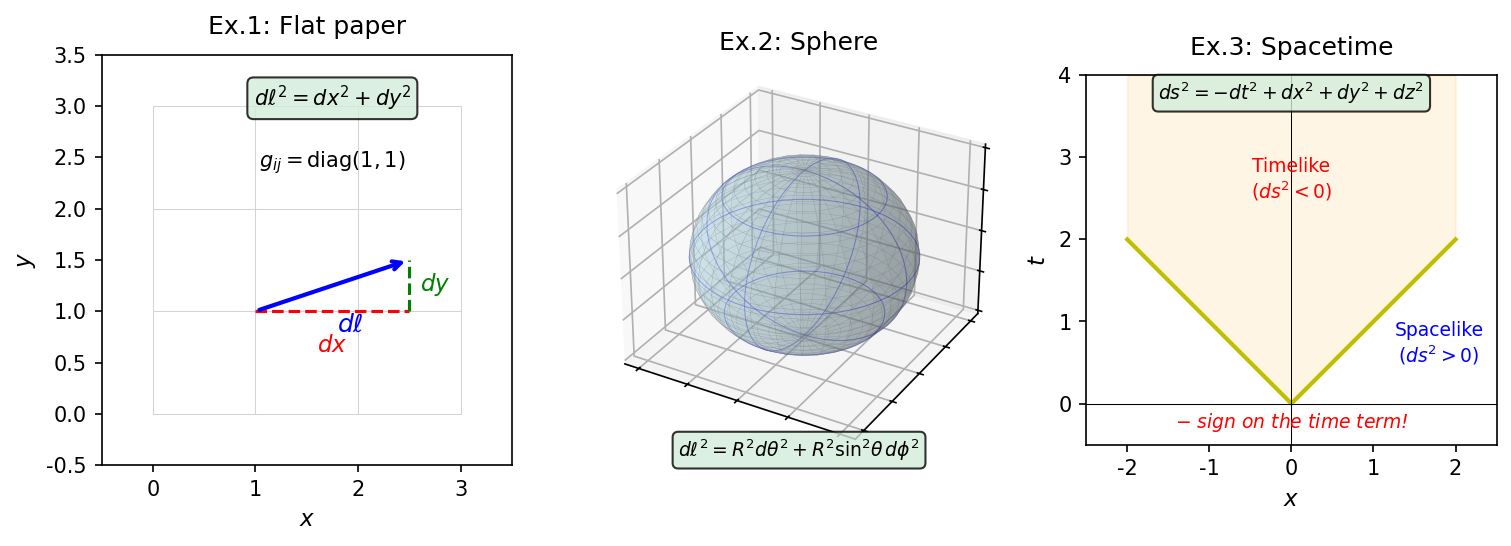 Three examples of metrics
