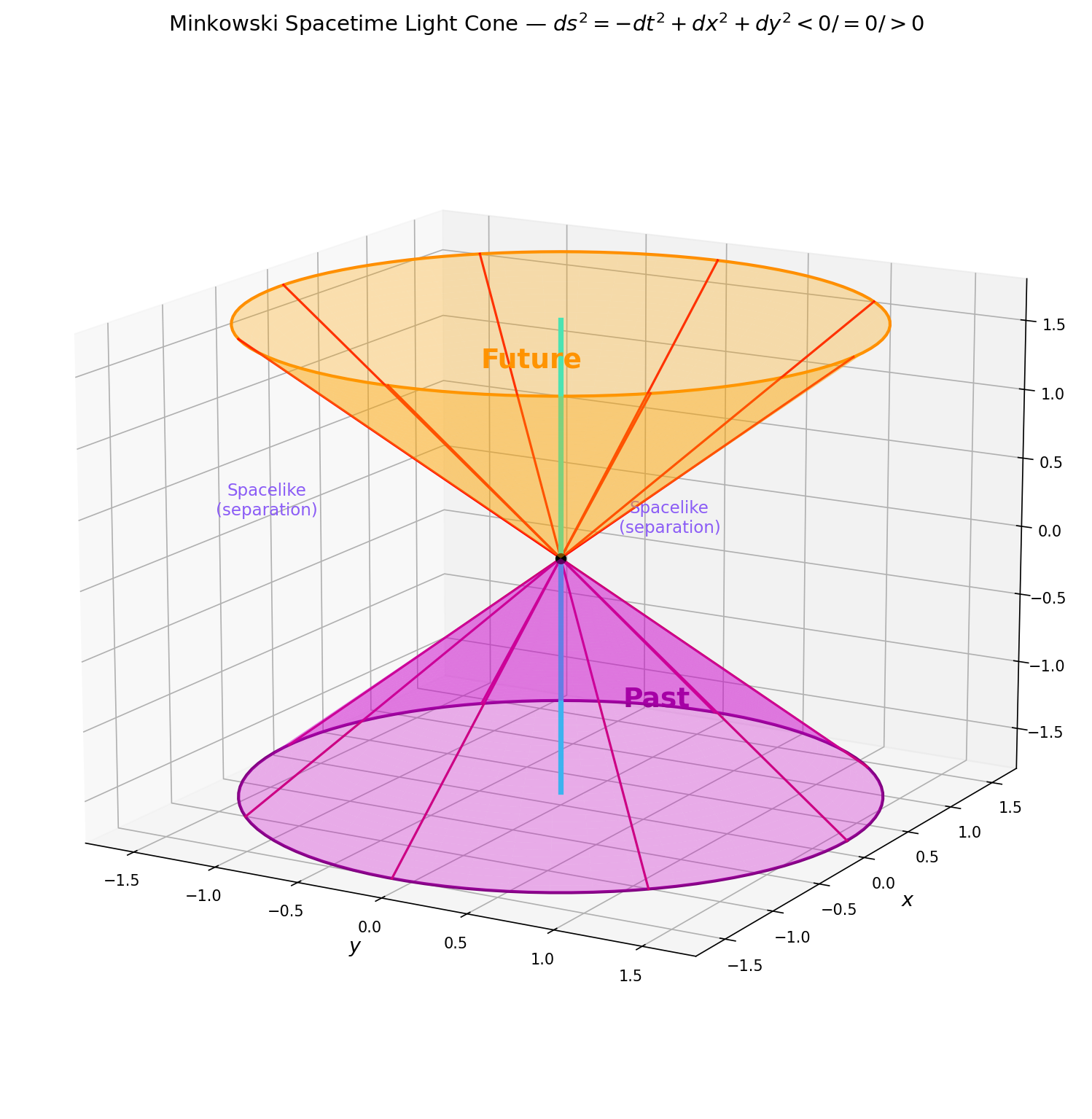 Light cone in Minkowski spacetime