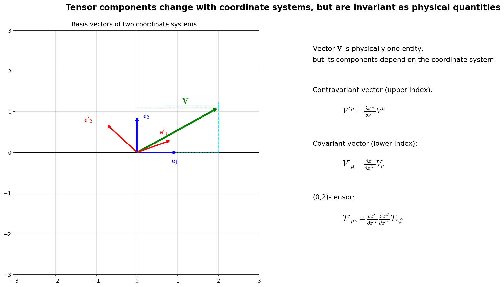 Tensor coordinate transformation and basis vectors