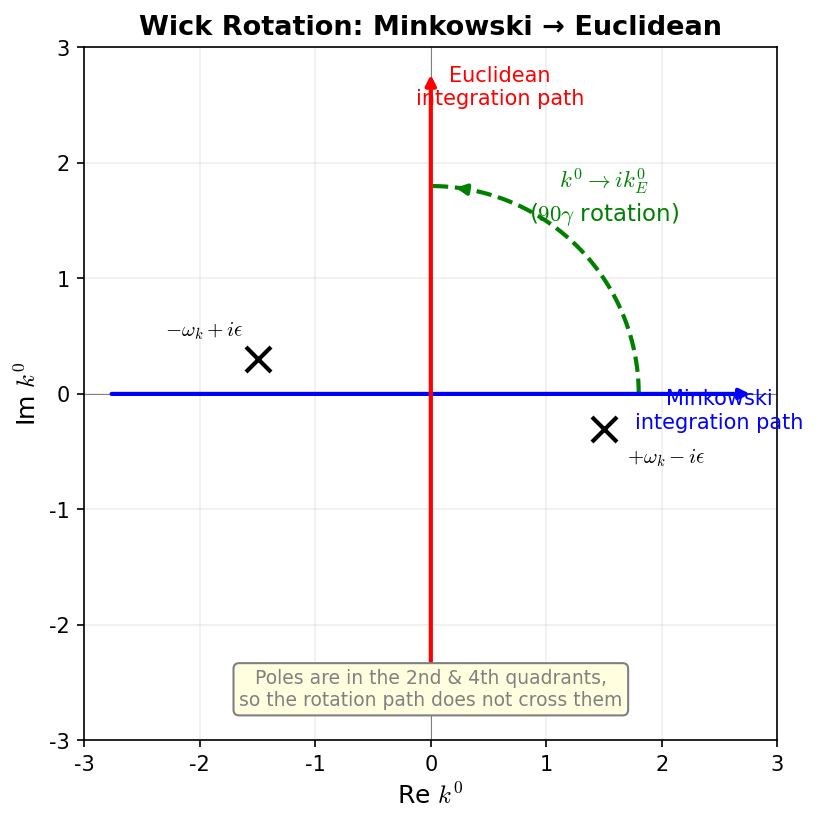 Contour in the complex plane for Wick rotation