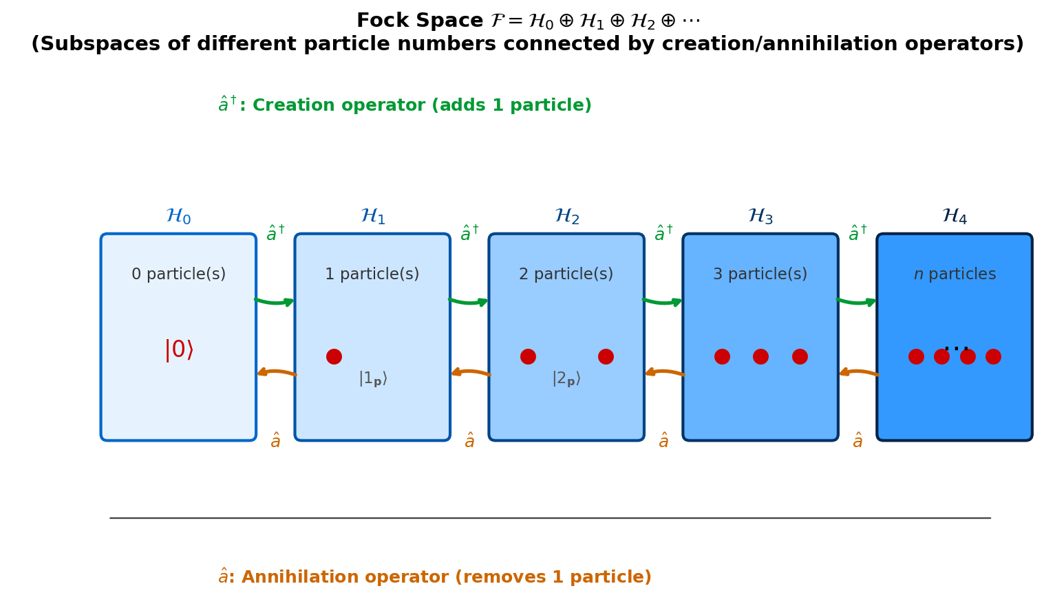 Structure of Fock space