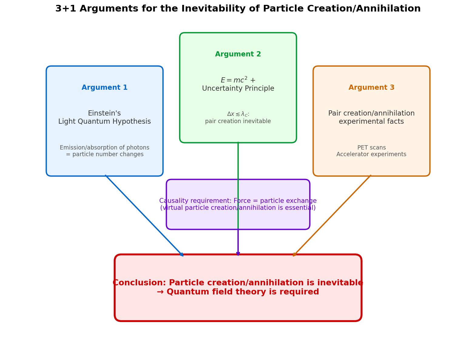 3+1 arguments for why particle creation and annihilation are inevitable