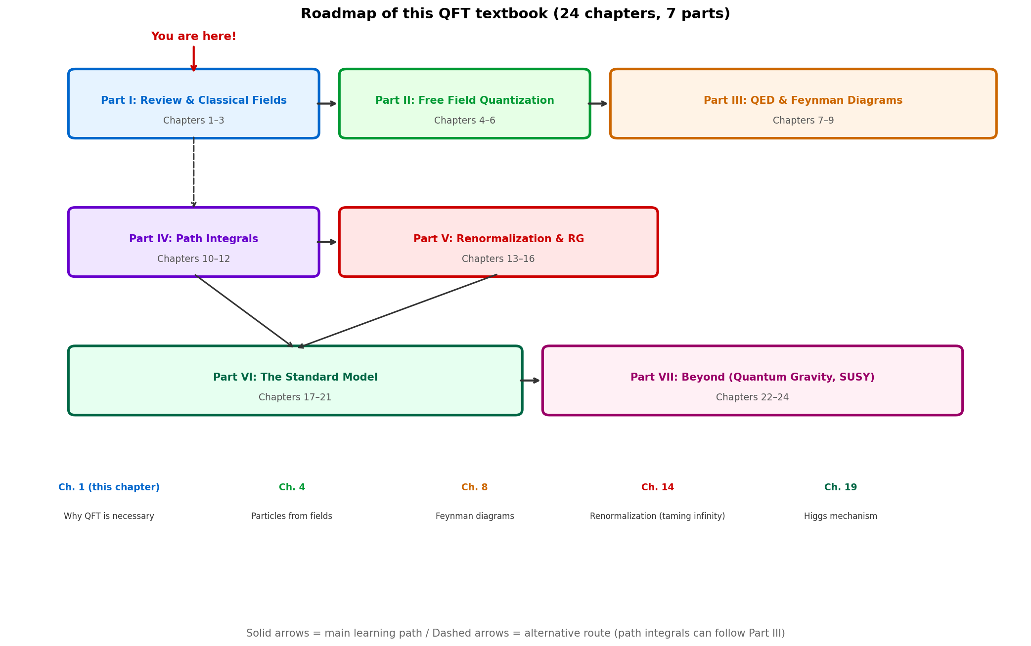 Roadmap of the entire QFT course