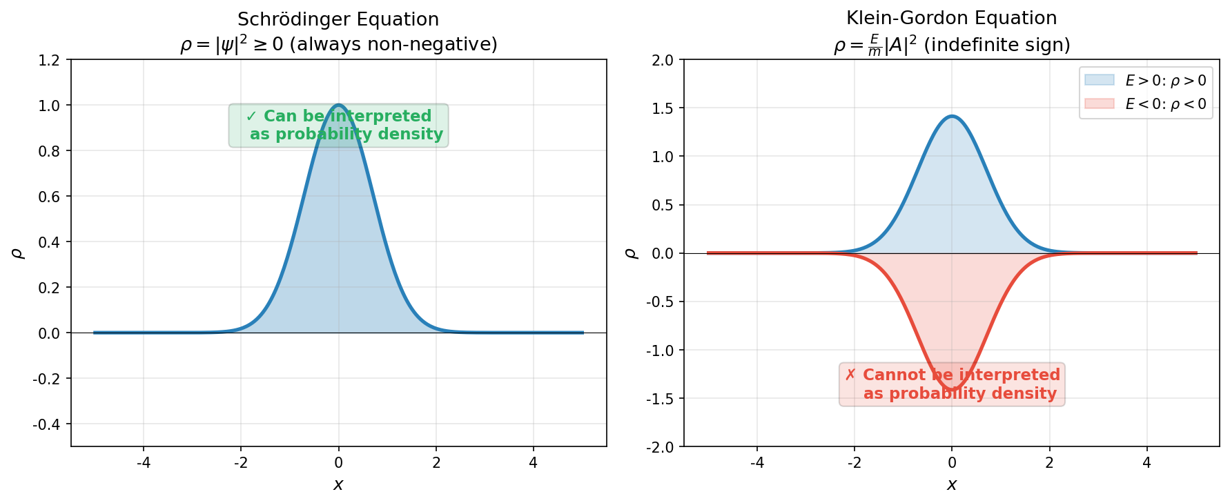 The probability density problem of the Klein-Gordon equation