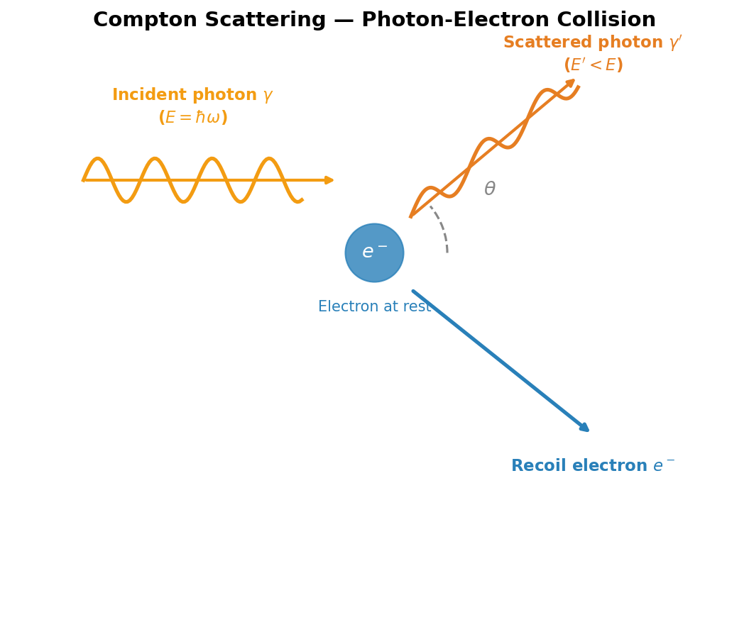 Conceptual diagram of Compton scattering