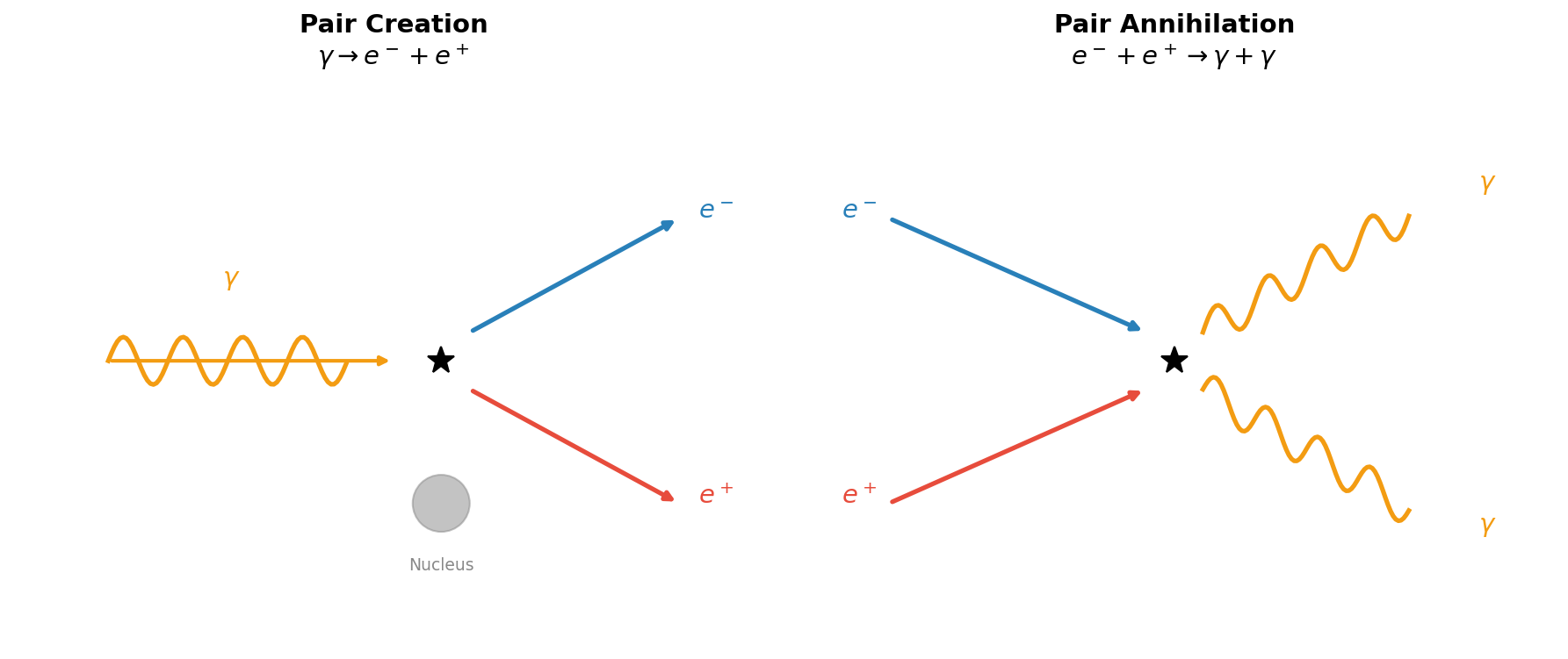 Processes of pair creation and annihilation
