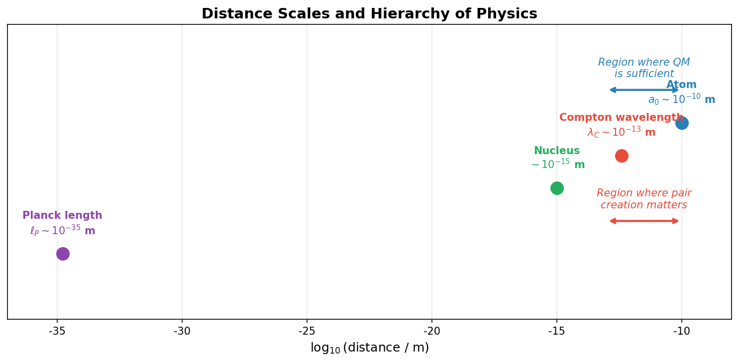 Distance scales and the hierarchy of physics