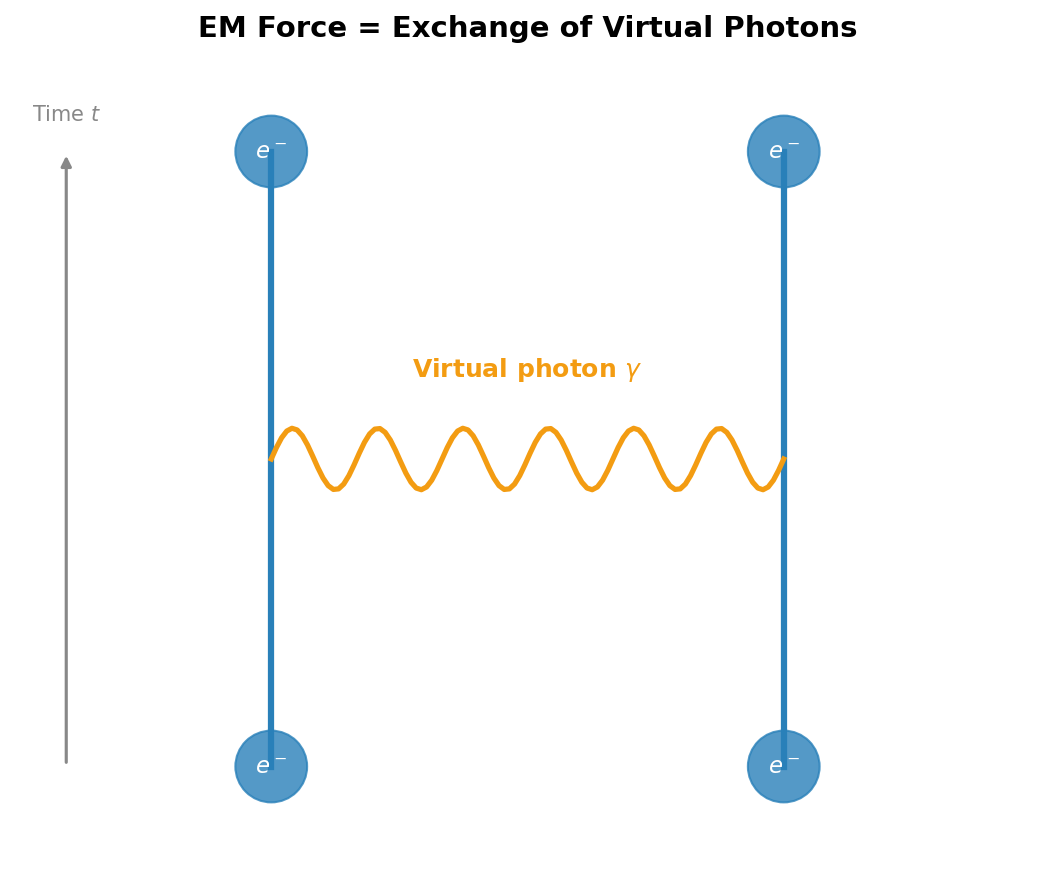 Electromagnetic force via virtual photon exchange
