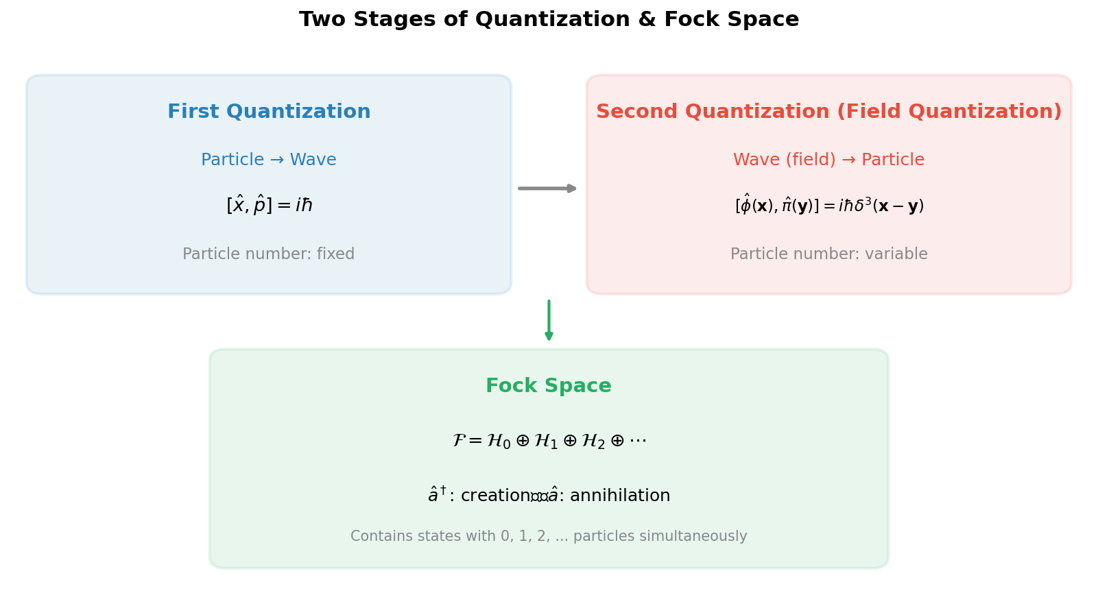 Second quantization and Fock space