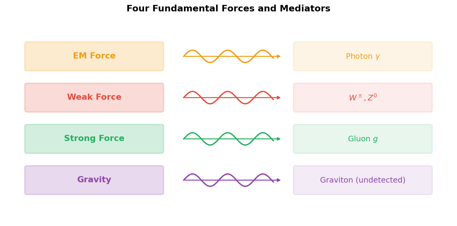 The four fundamental forces and their mediating particles