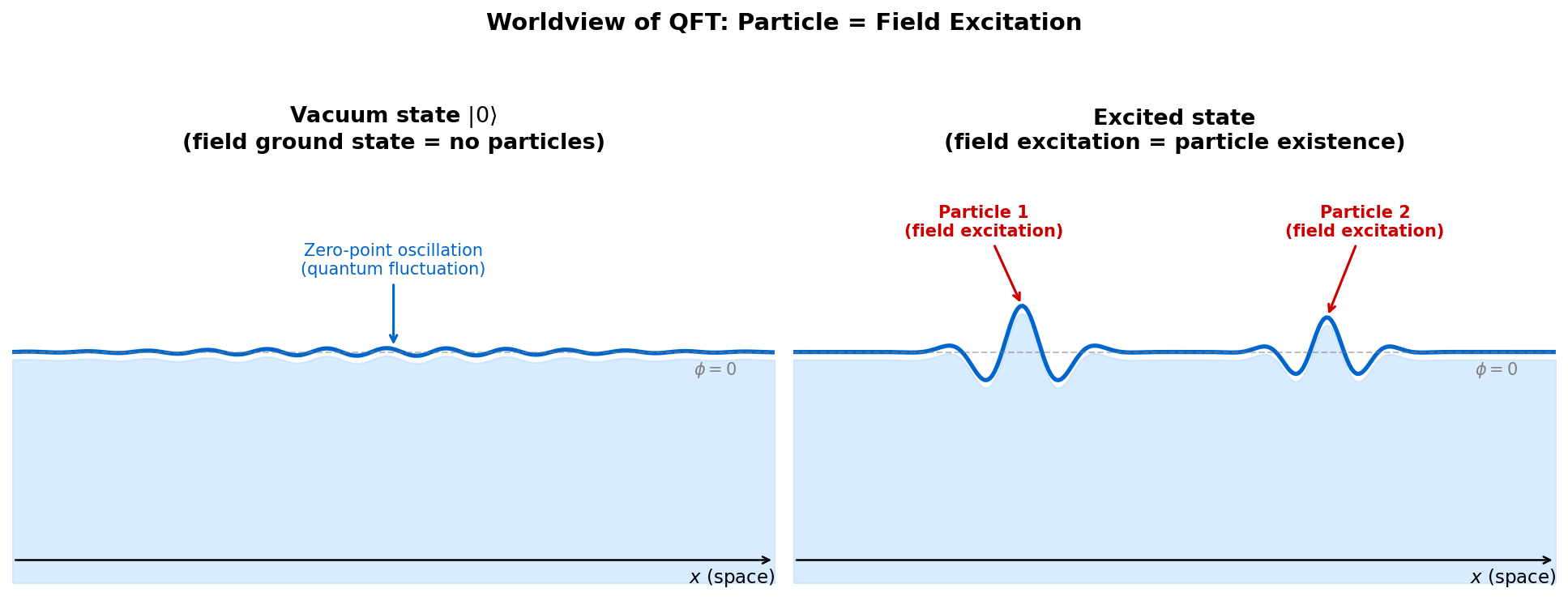 Particles as excitations of fields