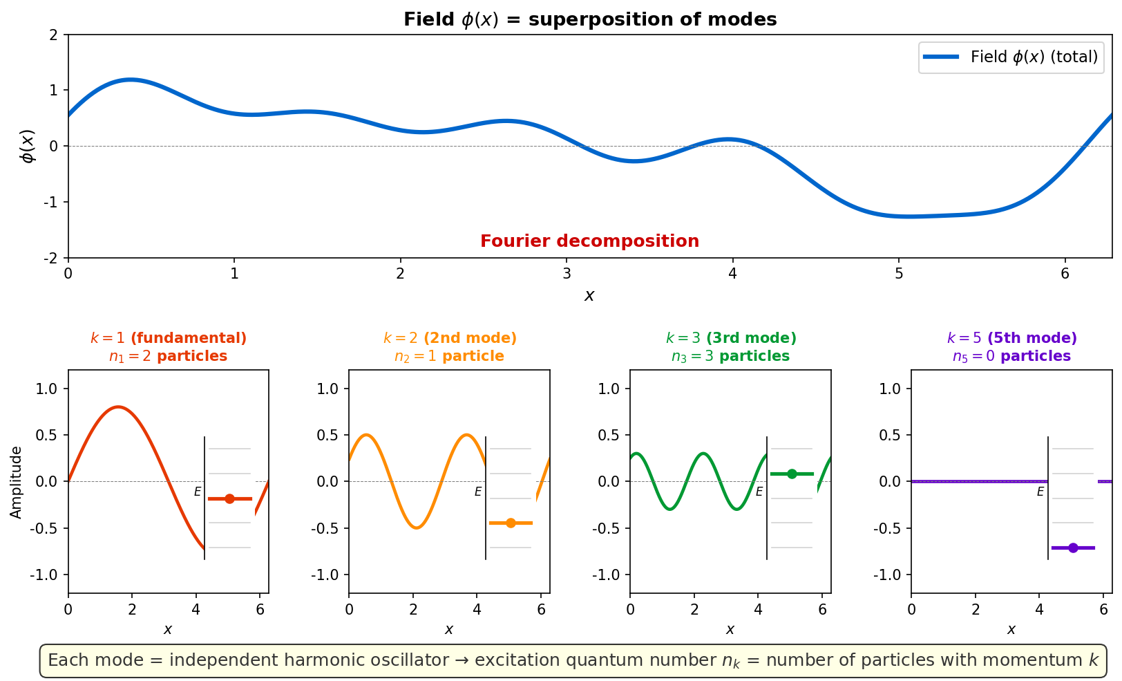 Fourier expansion of the field and harmonic oscillator modes