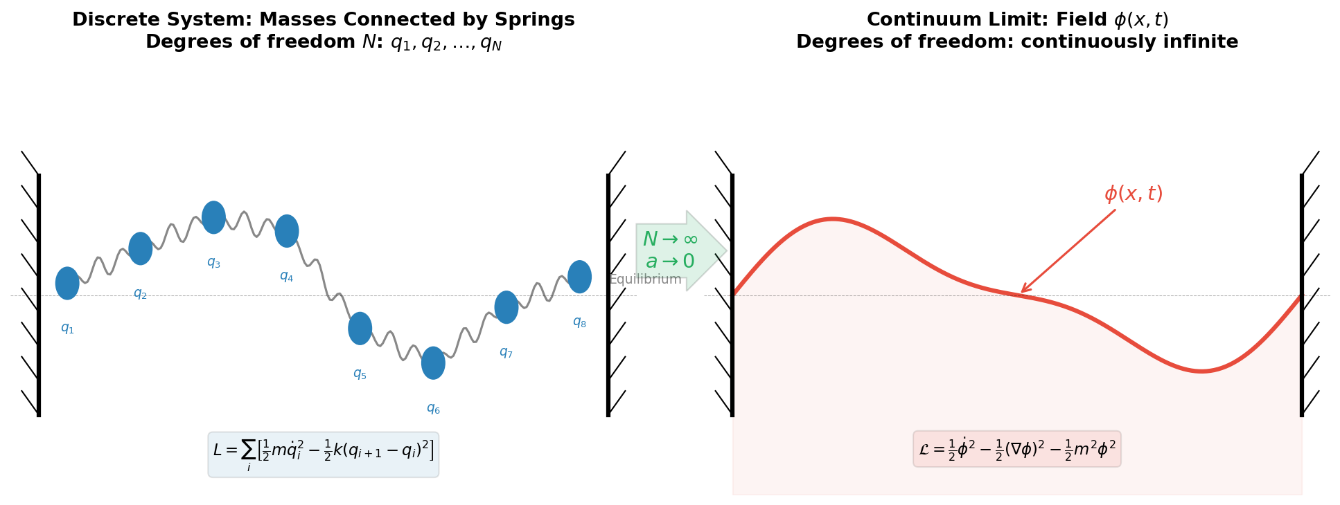 Limit from discrete system to continuous field