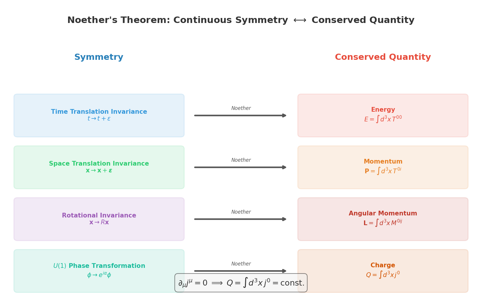 Correspondence between symmetries and conserved quantities via Noether's theorem