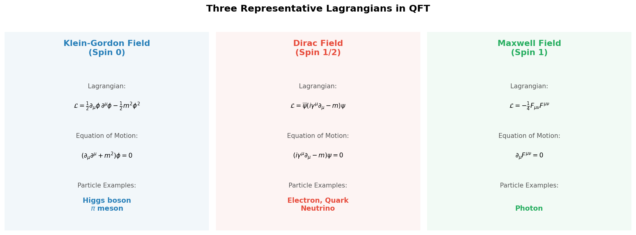 Catalog of representative field Lagrangians