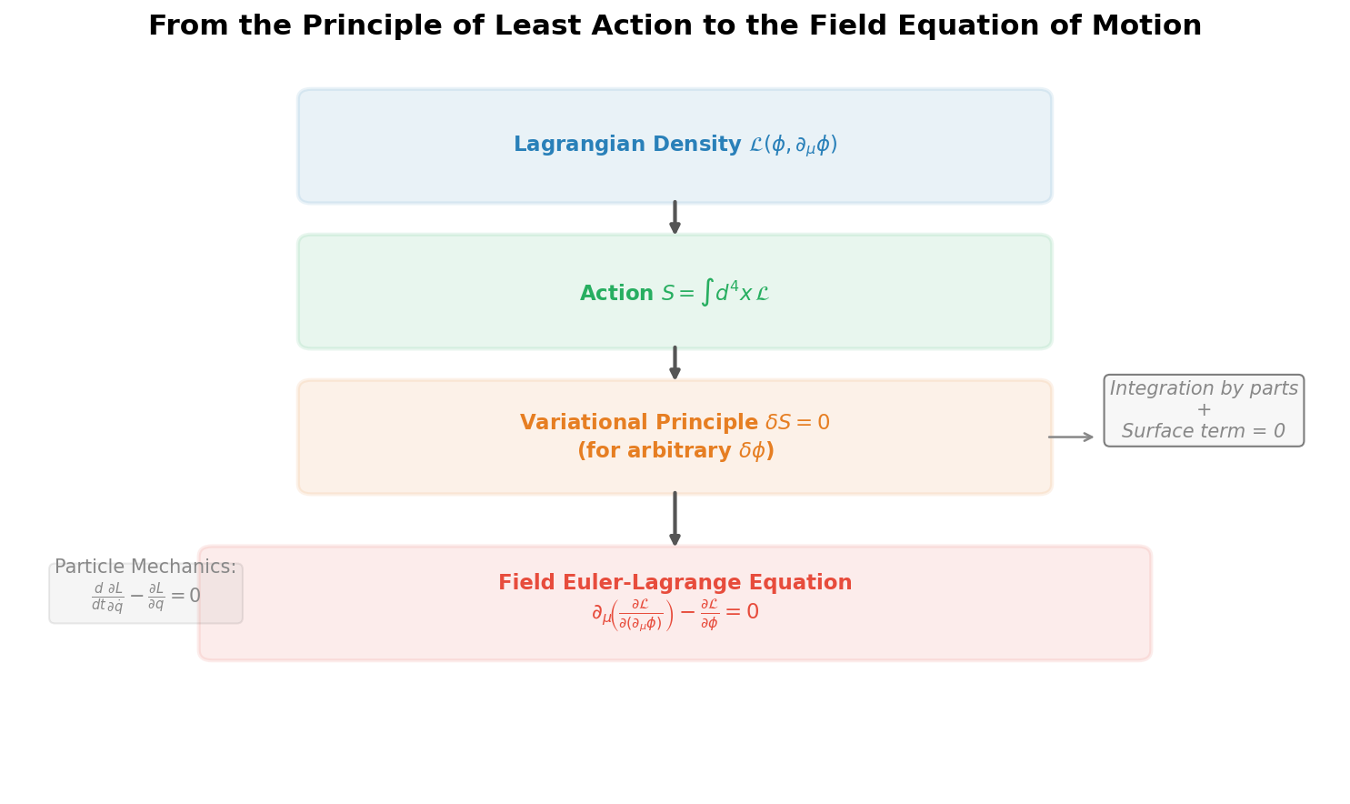 Derivation of the equations of motion from the principle of least action