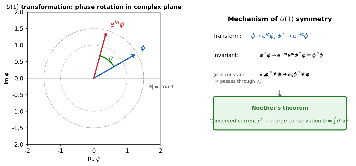 Geometric image of the U(1) phase transformation
