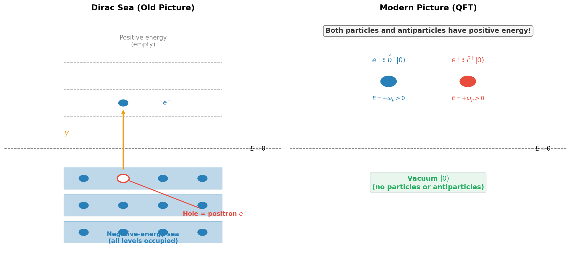 Dirac sea and modern vacuum picture