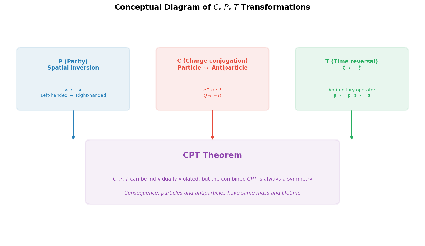 C, P, T discrete symmetries and CPT theorem
