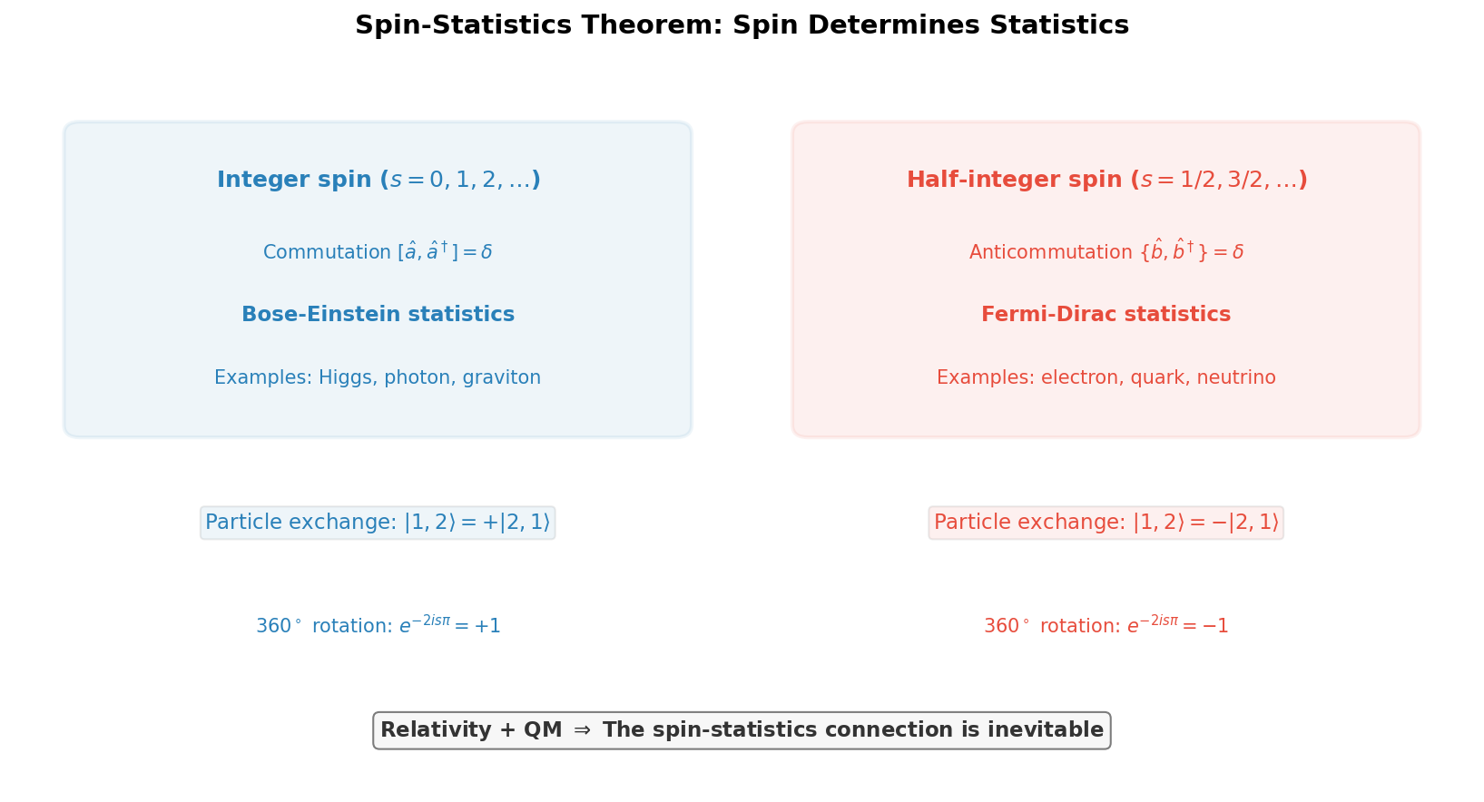 Conceptual diagram of the spin-statistics theorem