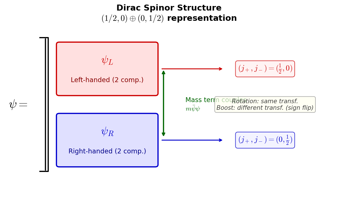 Structure of the Dirac spinor