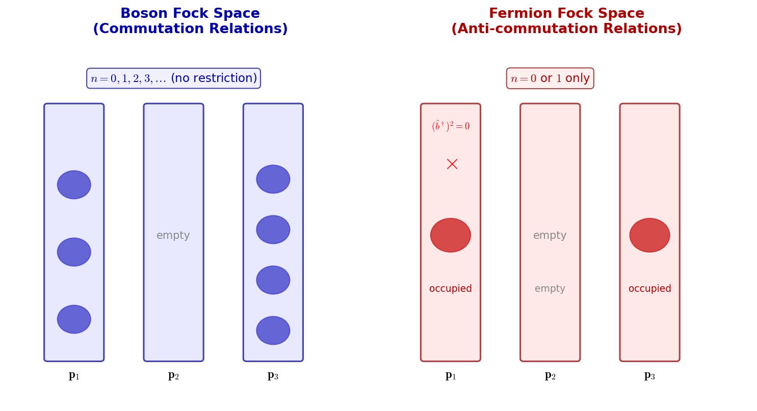 Comparison of Fock space structures