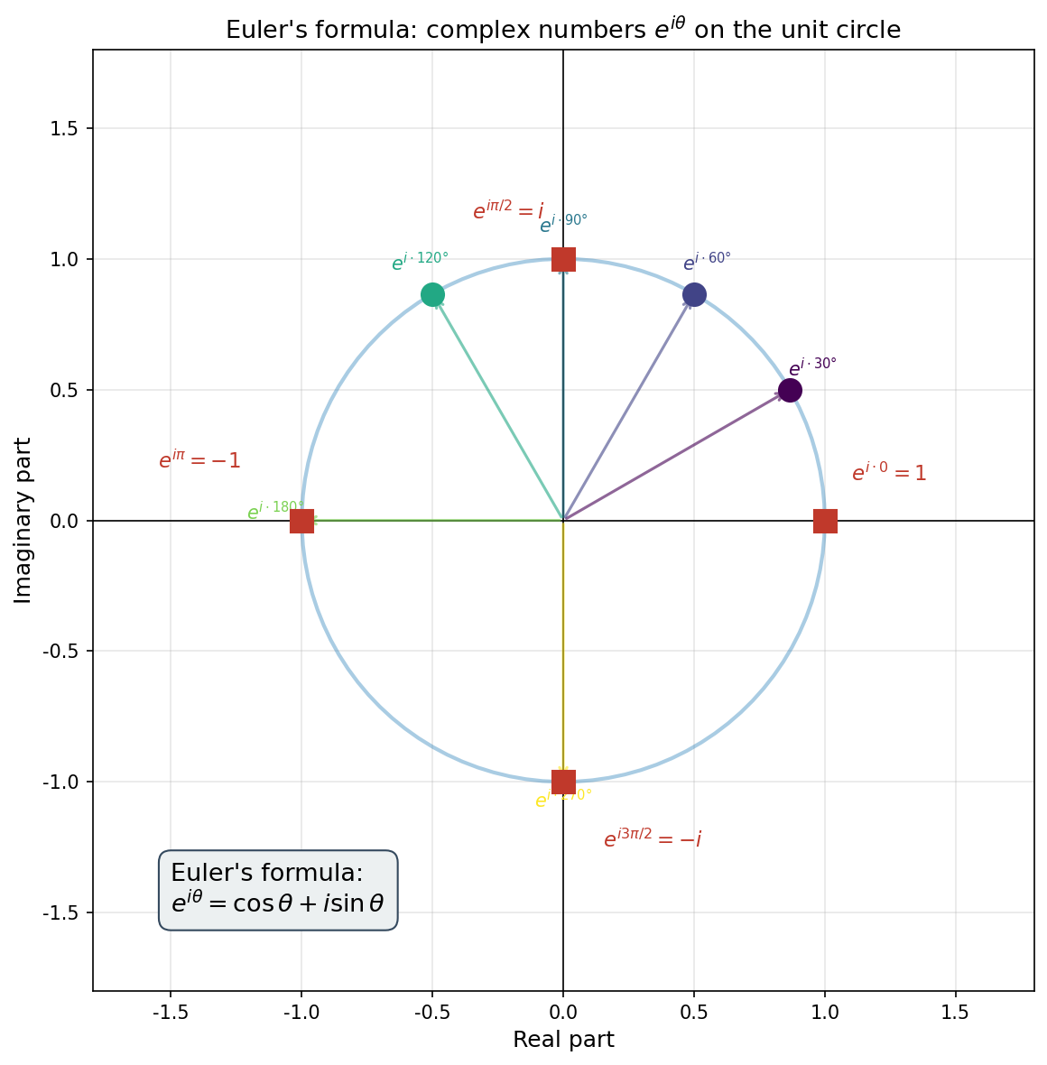 Euler's formula and the unit circle