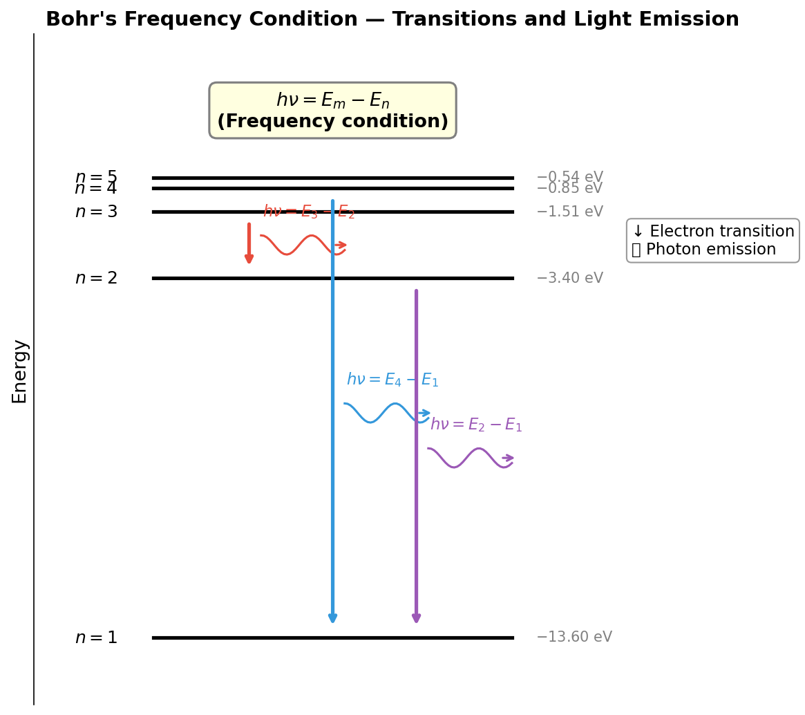 Bohr's frequency condition — transitions and light emission