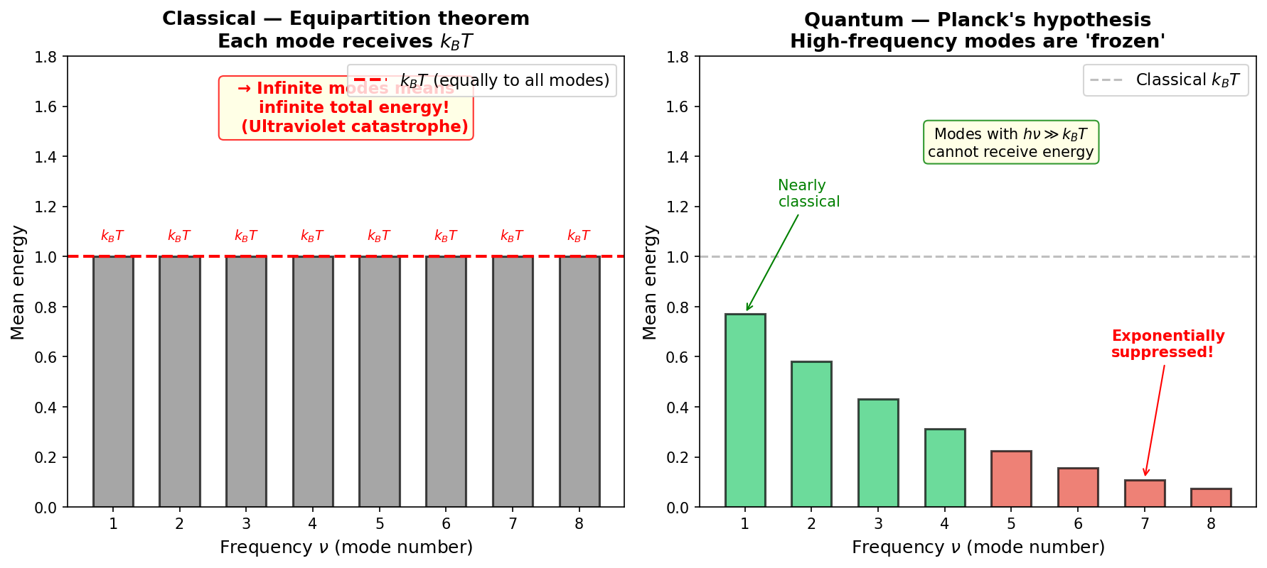 Comparison of equipartition and quantum suppression