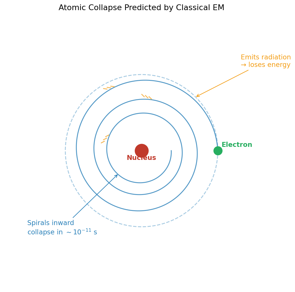 Classical atom collapse through electromagnetic radiation