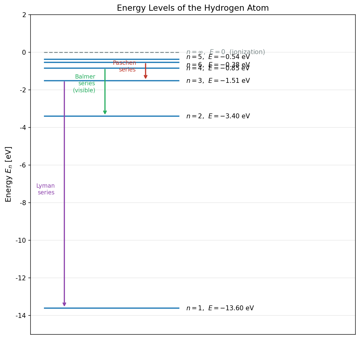 Energy level diagram of the hydrogen atom