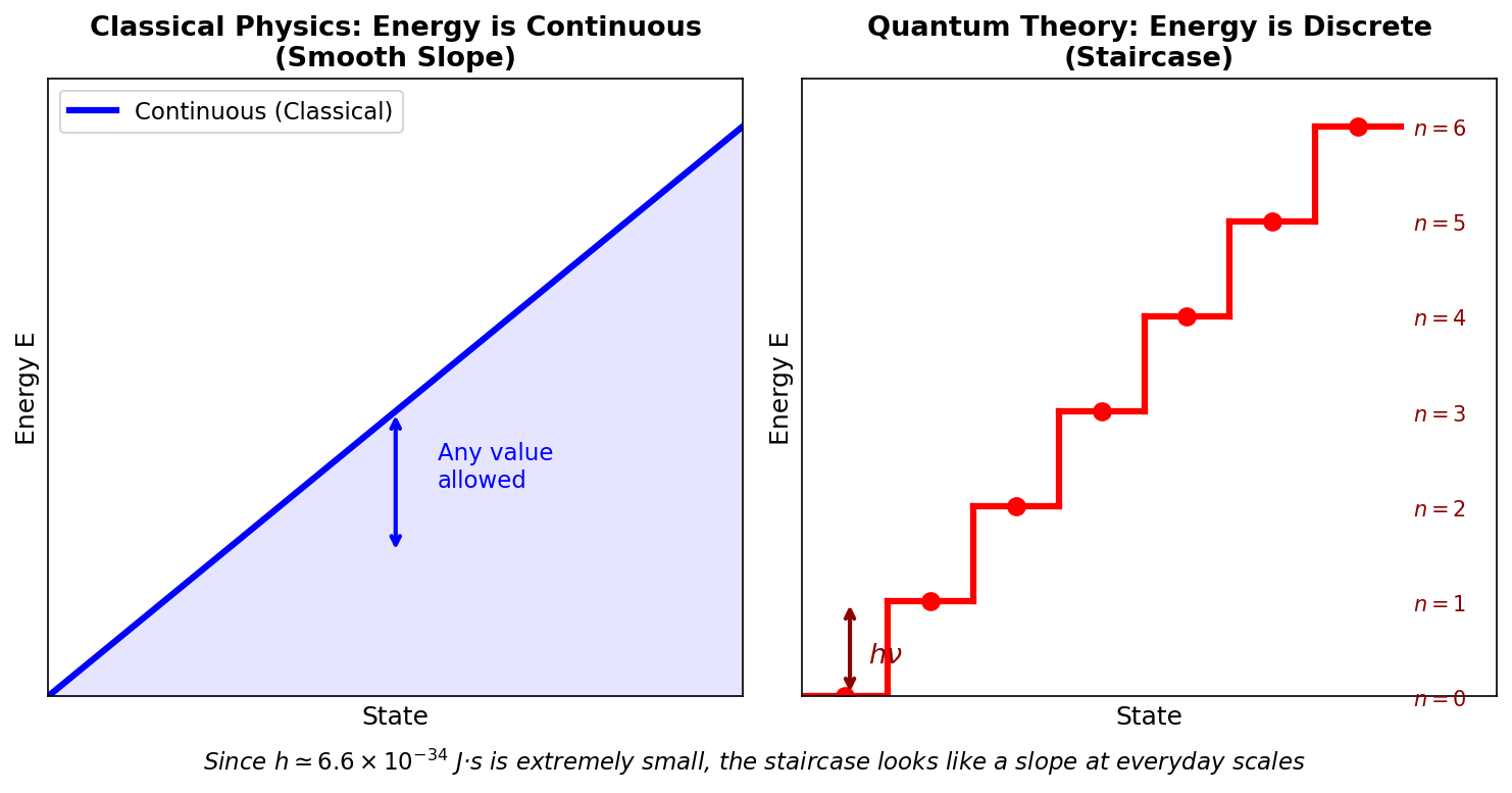 Comparison of continuous and discrete energy
