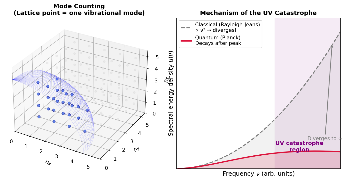 Mode counting and the mechanism of the ultraviolet catastrophe