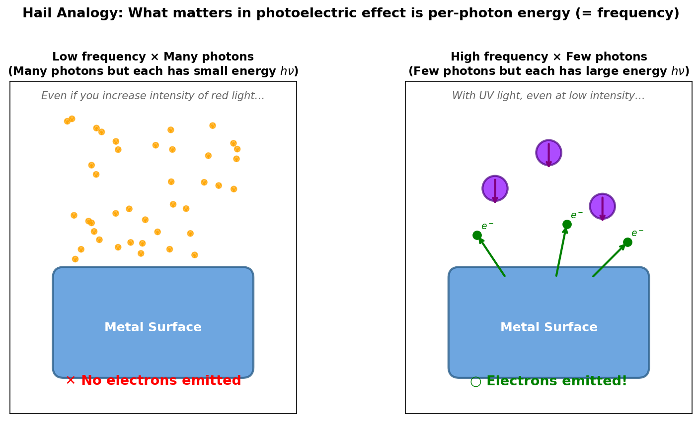 Hail analogy: photon energy and the photoelectric effect
