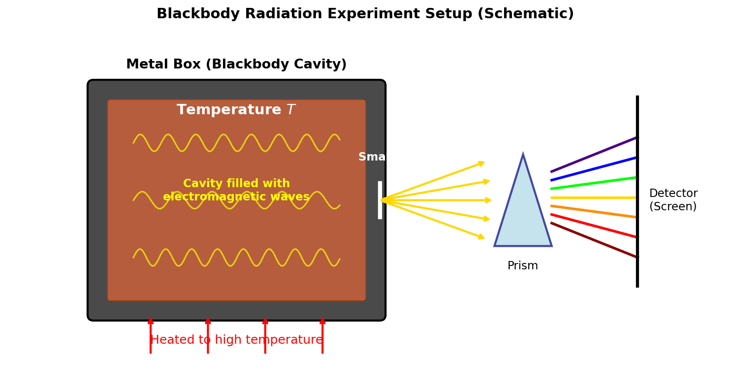 Conceptual diagram of the black-body radiation experiment