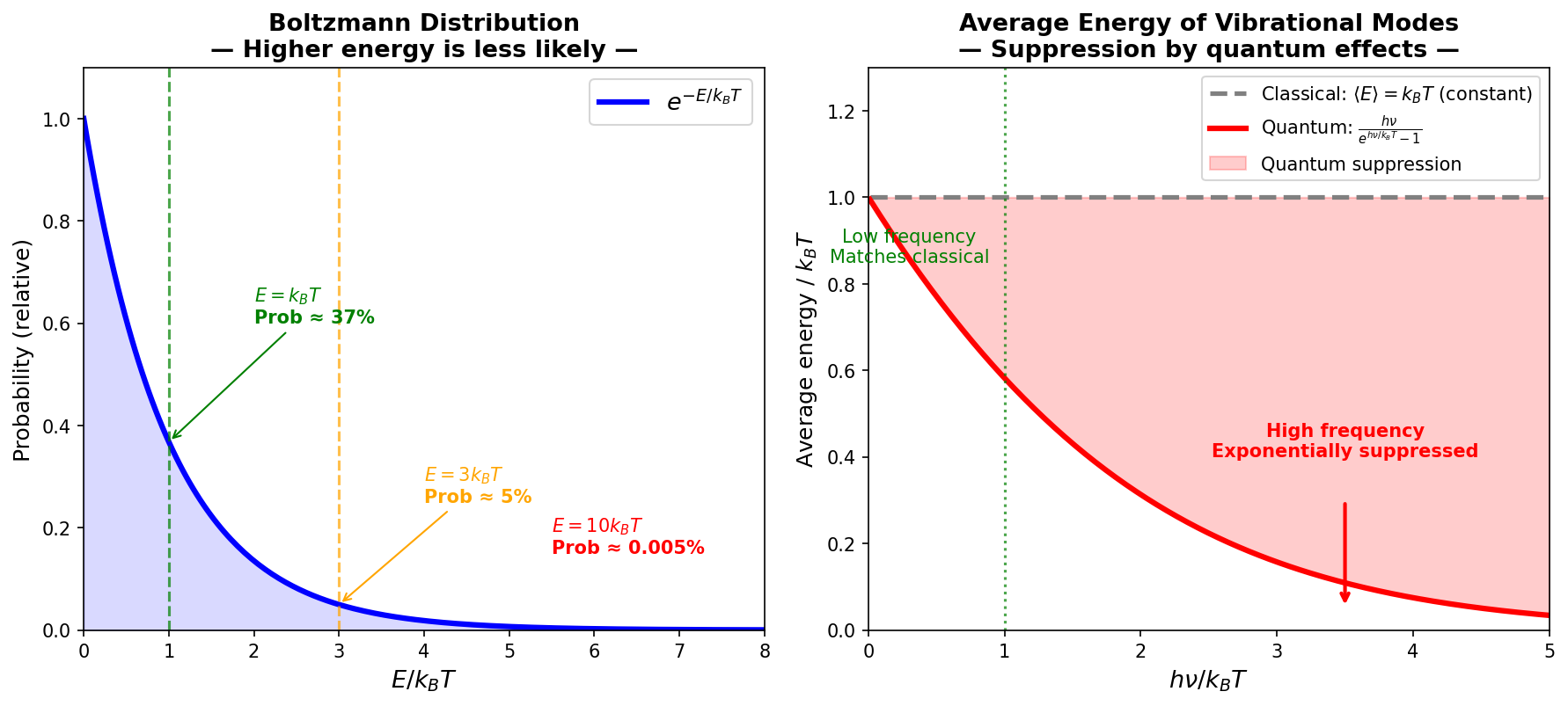 Boltzmann distribution and quantum energy suppression