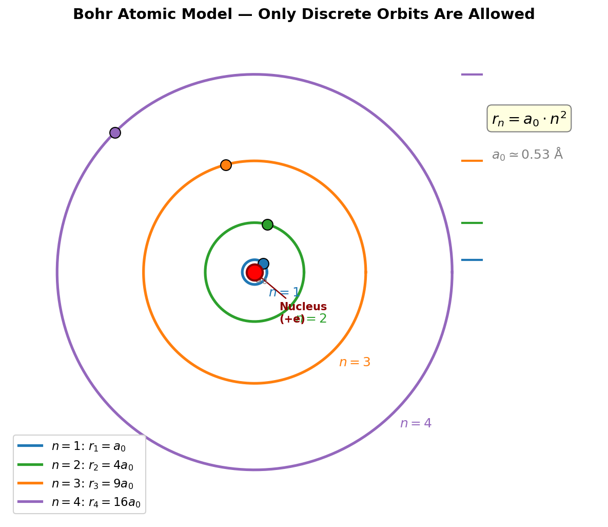 Bohr's atomic model — allowed orbits
