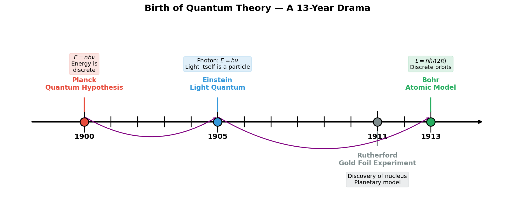 The birth of quantum theory — 13 years of drama