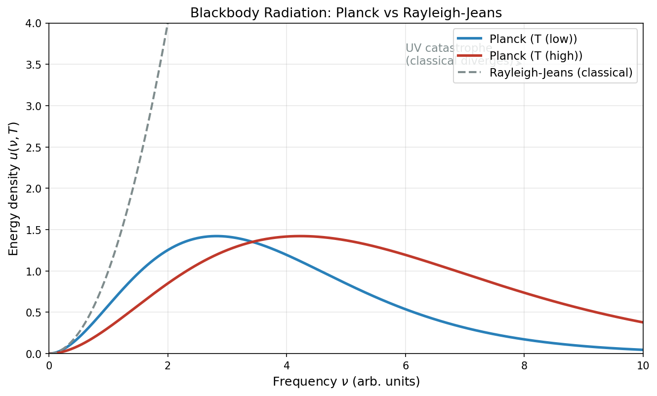 Comparison of black-body radiation spectra