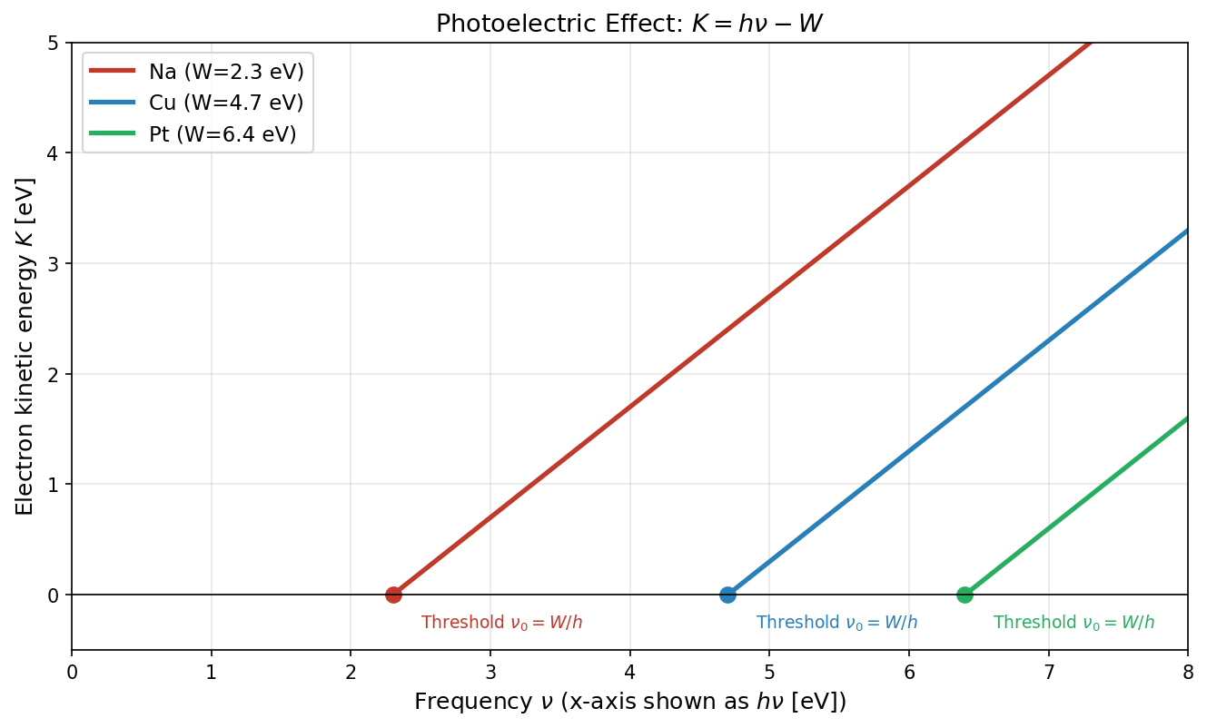 Relationship between kinetic energy and frequency in the photoelectric effect