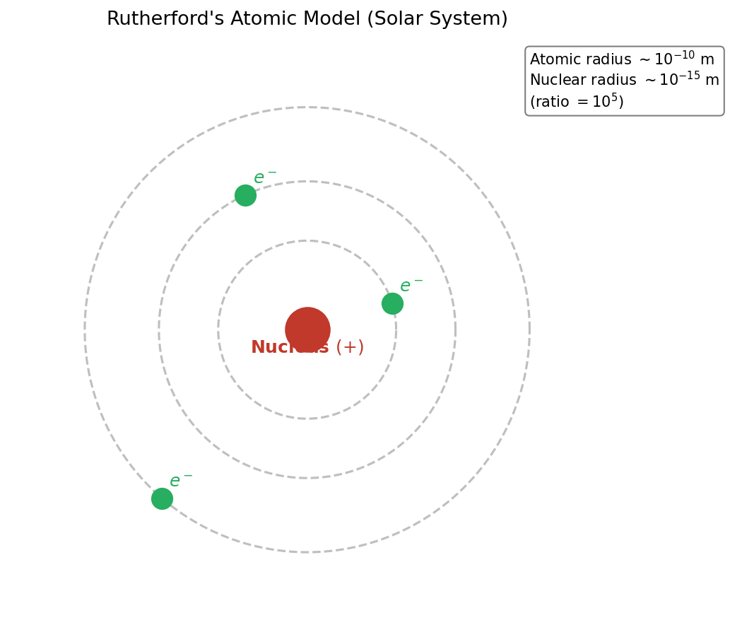 Rutherford's atomic model