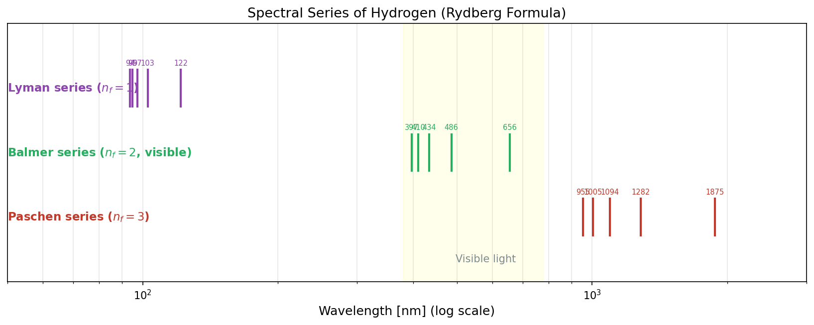 Spectral series of the hydrogen atom