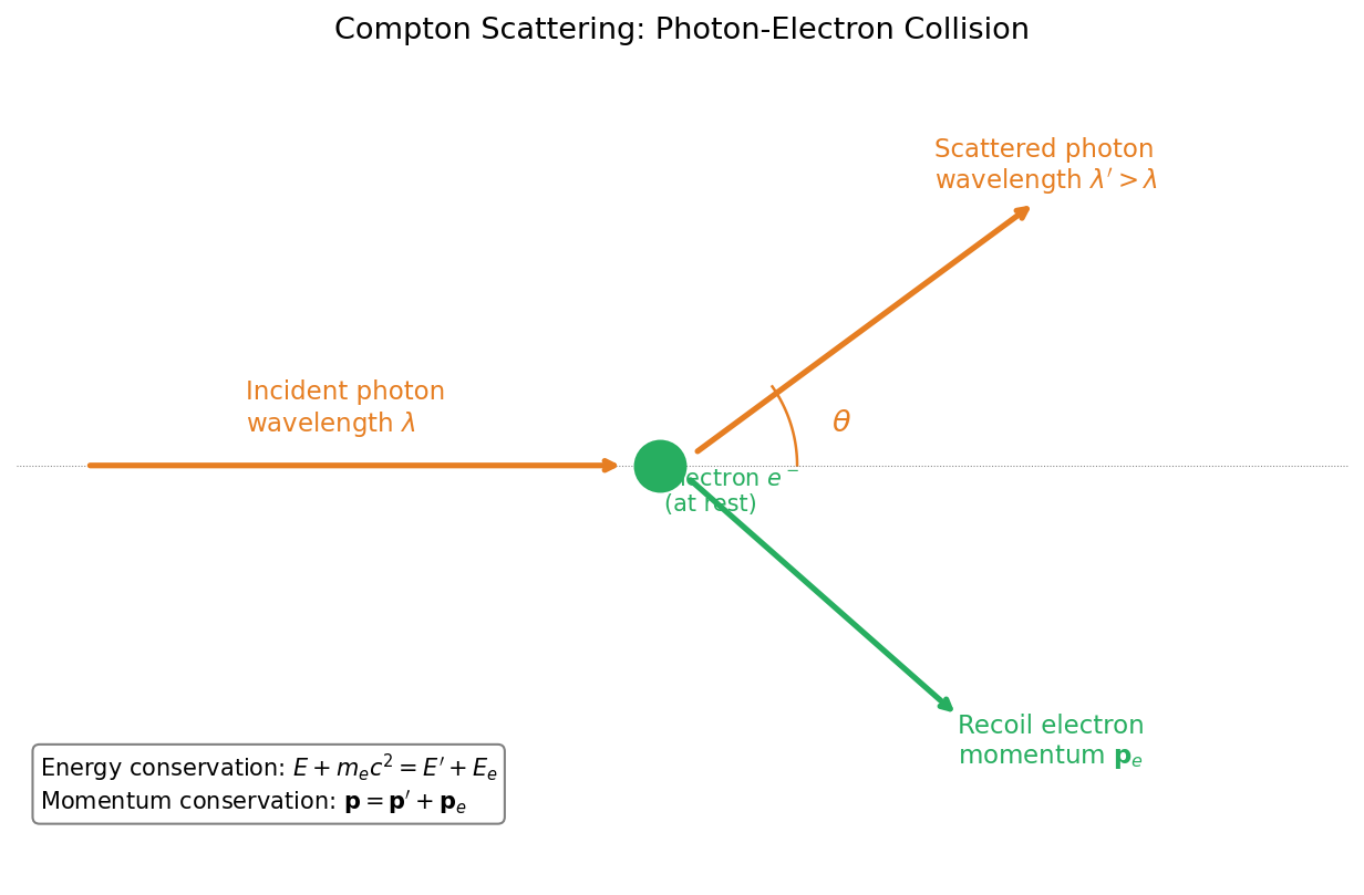 Schematic diagram of Compton scattering