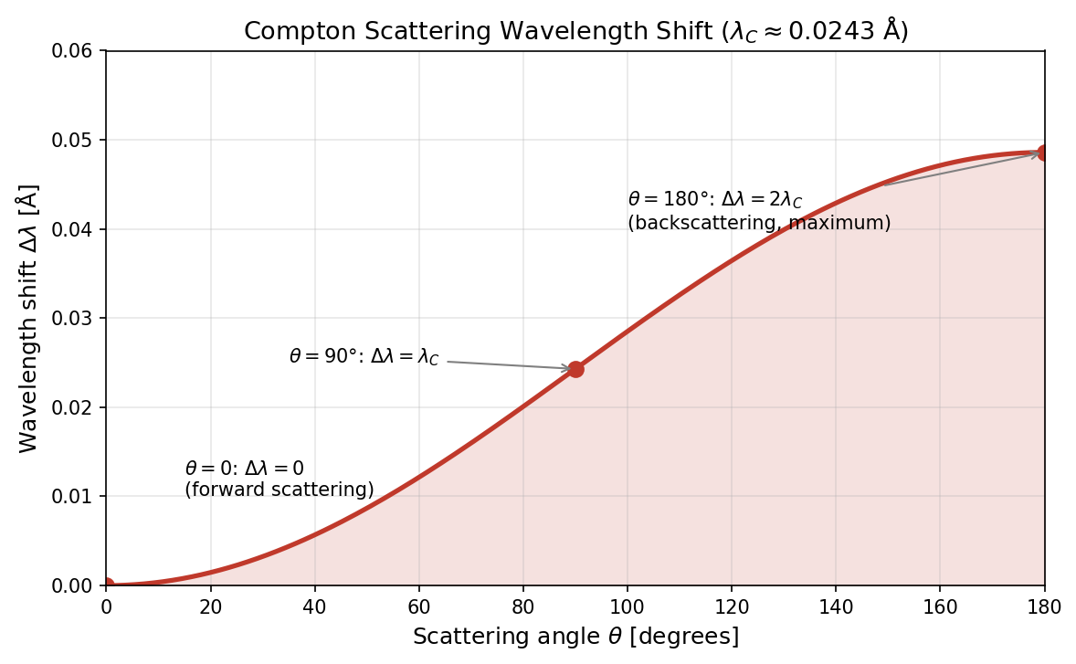 Relationship between scattering angle and wavelength shift
