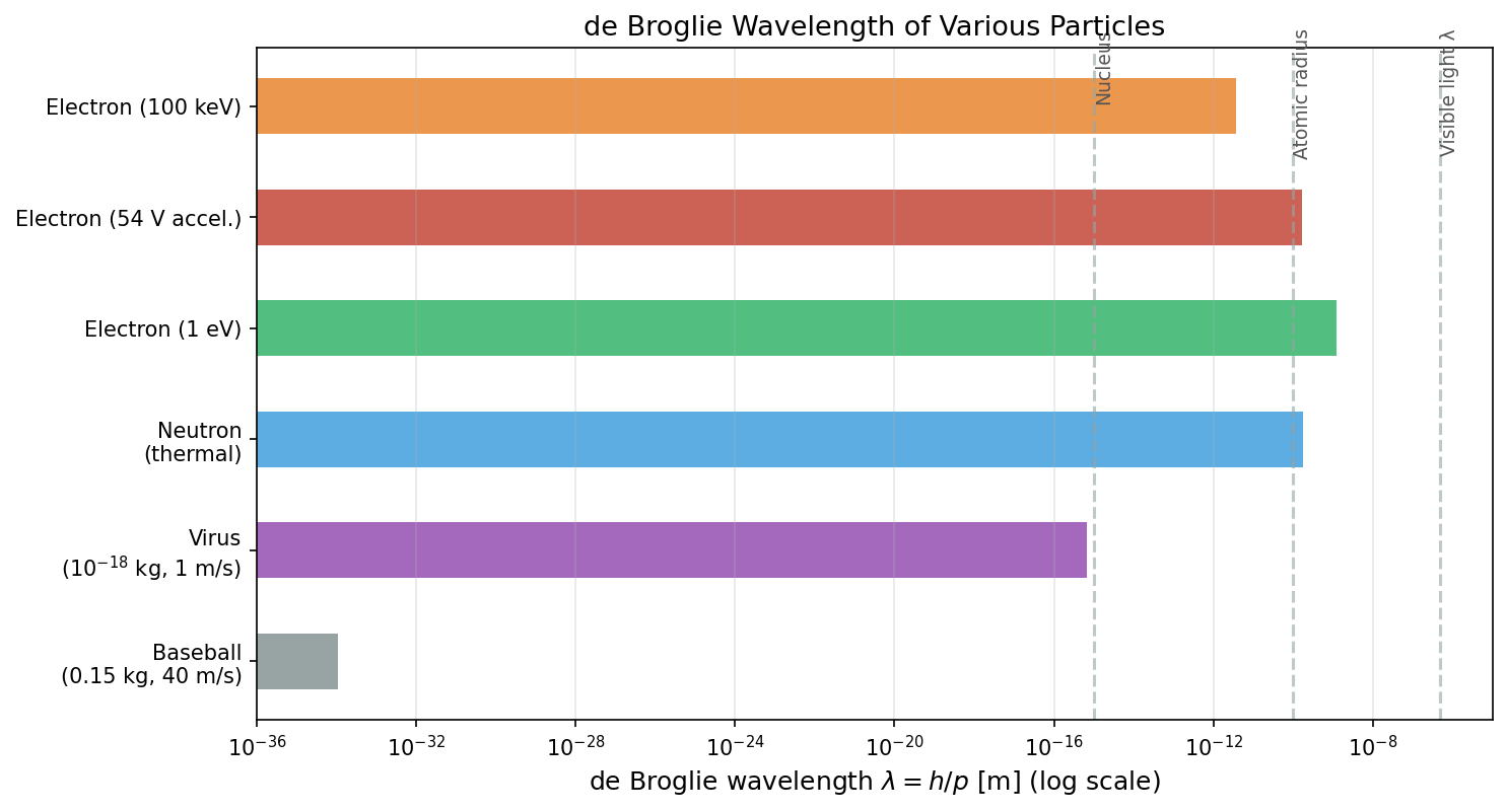 Comparison of de Broglie wavelengths for various particles