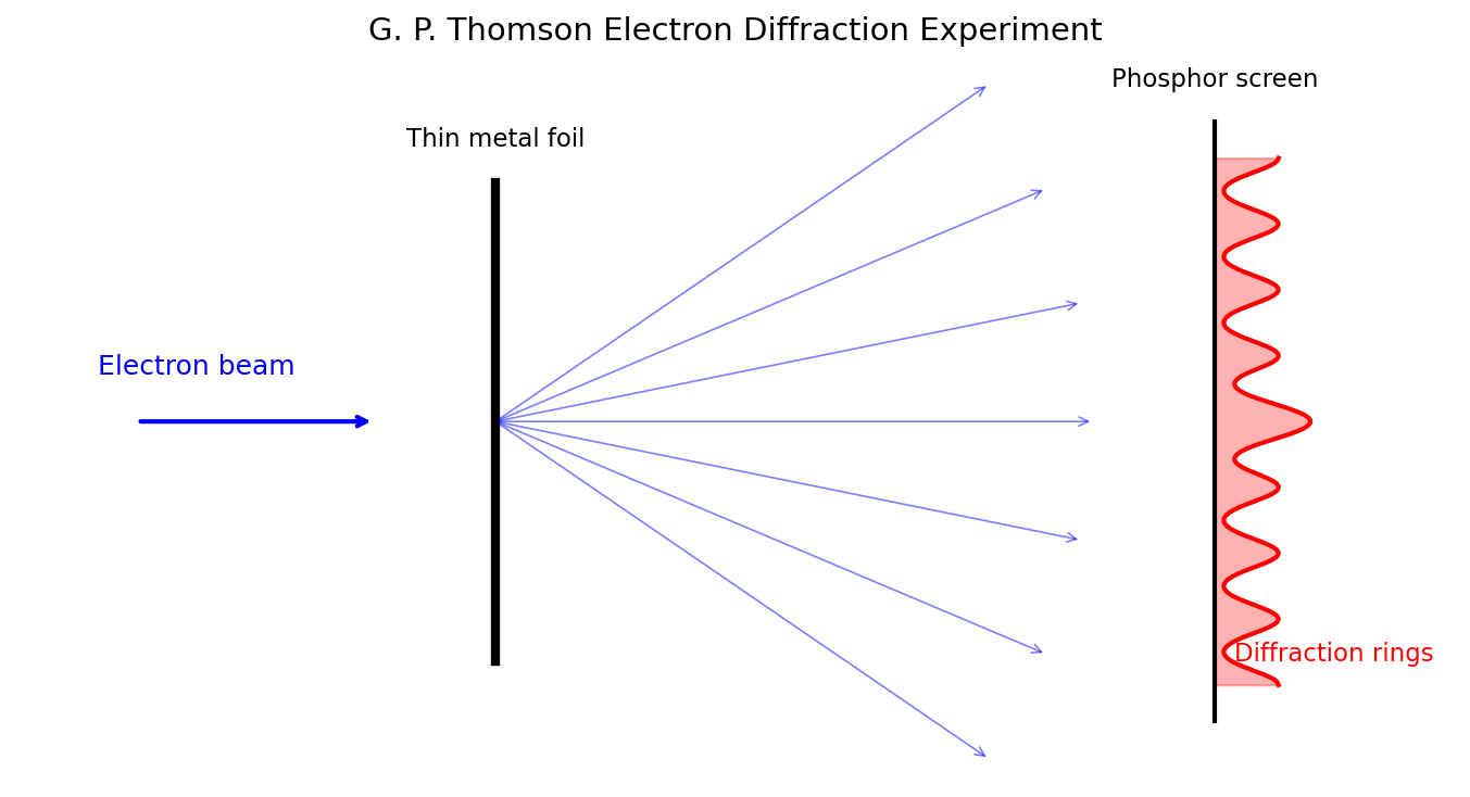 Schematic of G. P. Thomson's electron diffraction