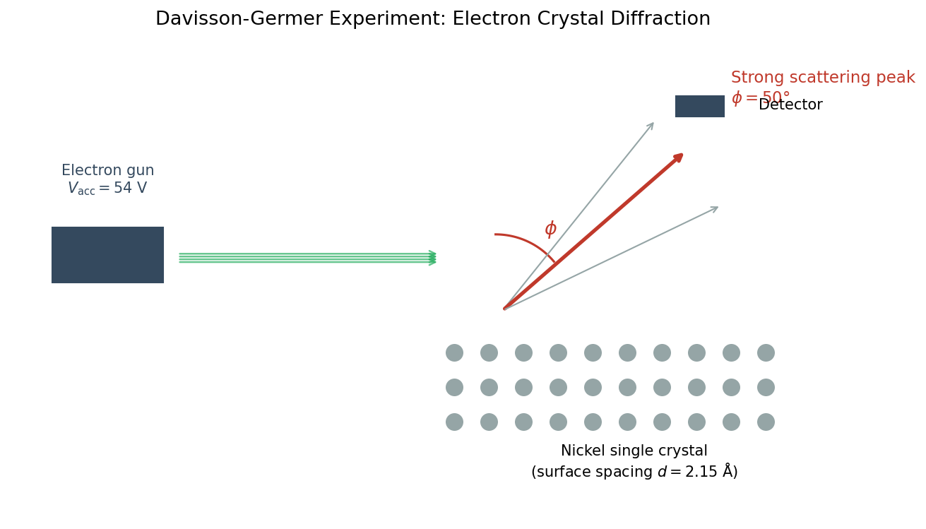 Apparatus configuration of the Davisson-Germer experiment
