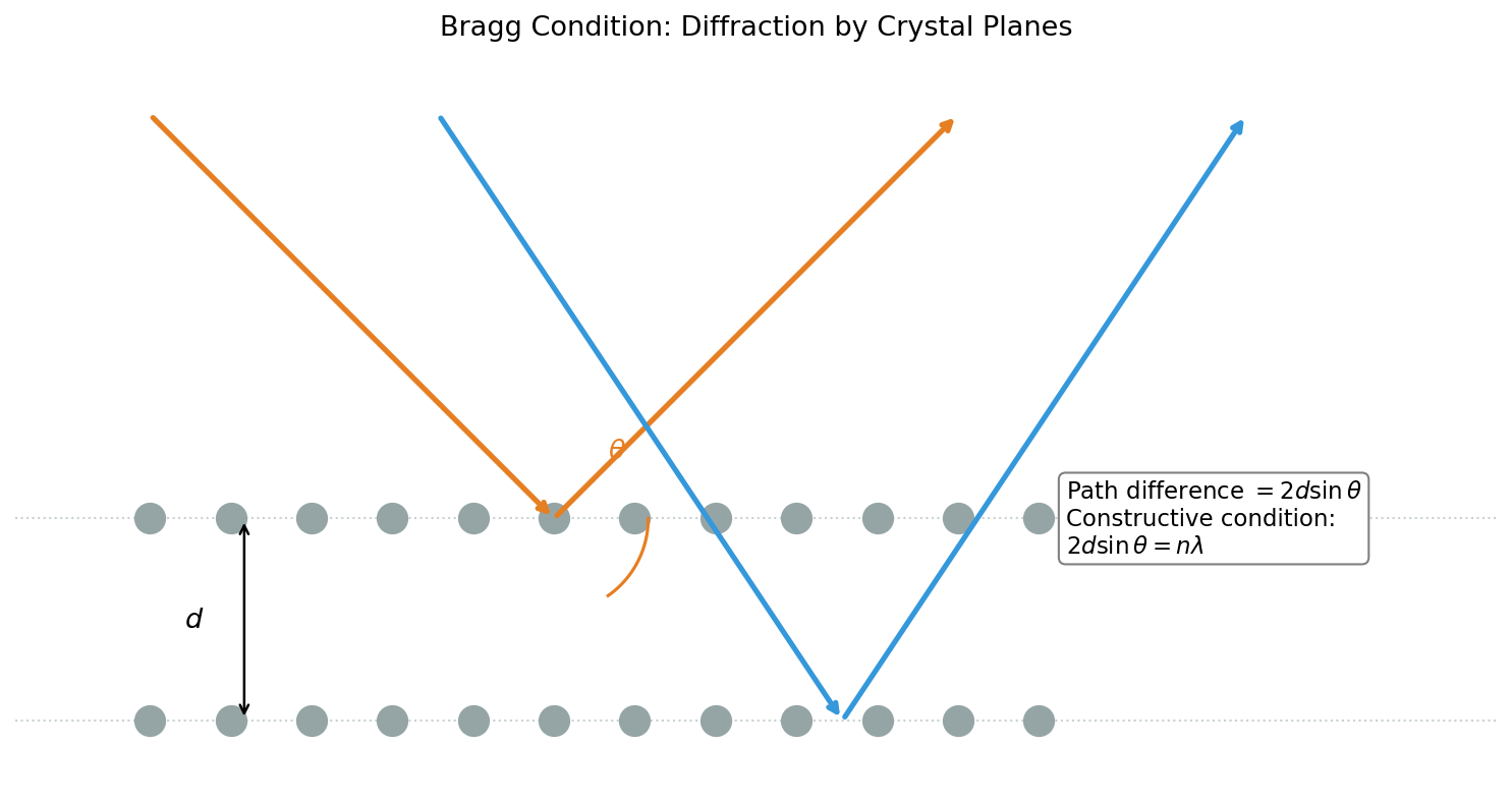Geometric explanation of the Bragg condition