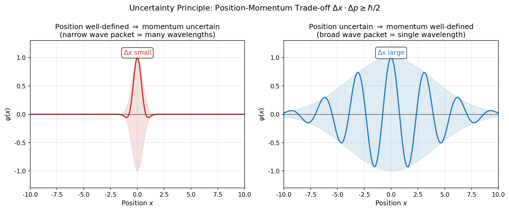 Wave packet localization and the uncertainty relation